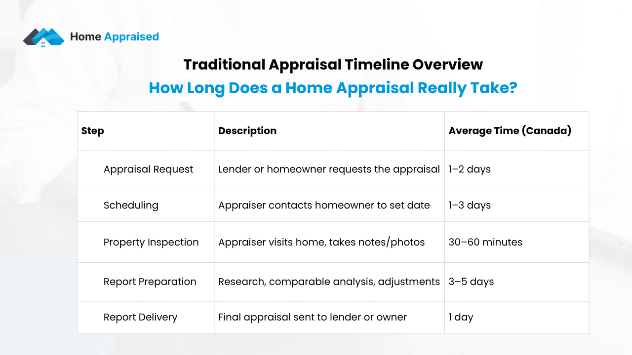 timeline-of-an-appraisal